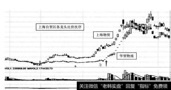 图7-10上海物贸(600822)和华贸物流（603128）在2013年6-9月因上海自贸区热点开启主升浪比价图