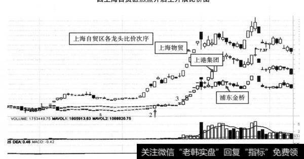 图7-11 上海物贸(600822)、上港集团（600018）、浦东金桥（600639）2013年6-9月因上海自贸区热点开启主升浪比价图