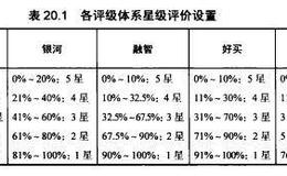 国内主要基金评级的评级对象和星级如何设置？