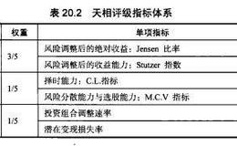 各基金评价体系对风险的调整方法有哪些？