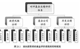 对冲基金评级体系是如何构建的？