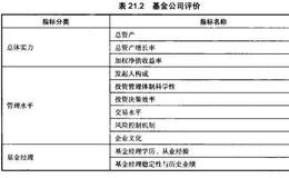 对冲基金业绩评价指标体系是如何构建的？