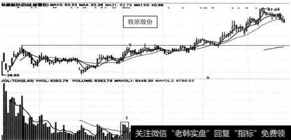 图6-8 牧原股份（002714） 2014年1-8月箱体运行图（日线）