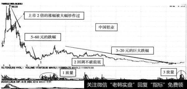 图6-9 <a href='/ggnews/281053.html'>中国铝业</a>（601600） 2007年10月至2014年7月震荡下跌图（周线）