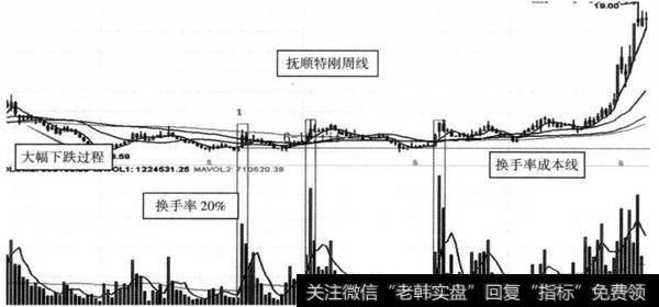 图6-11 抚顺特刚（600399） 2012年1月至2014年，月主升浪启动前箱体运行图（周线）