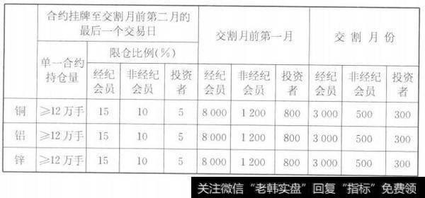 上海期货交易所各主体限仓规定（单位：手)