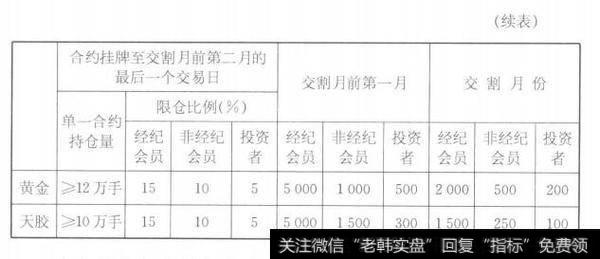 上海期货交易所各主体限仓规定（单位：手)（续）