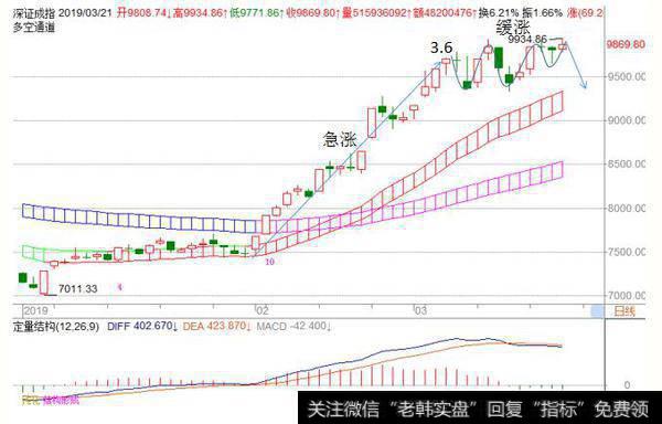 <a href='/fengkuangwei/'>冯矿伟</a>最新<a href='/caijunyi/290233.html'>股市</a>收评：周三操作策略（2019.3.26）