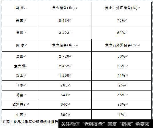 世界官方黄金储备比例情况（截至2006年底)