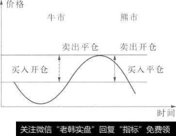 买空卖空获利模式