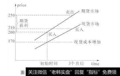 买入保值