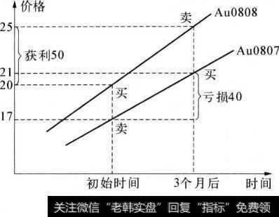 跨期套利图示