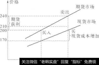 买入套期保值