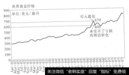 看对黄金行情却赔钱了