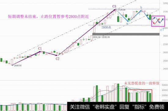 调整仍未结束，何处可以止跌？