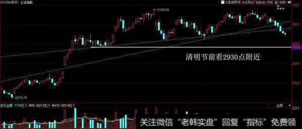 等到2930点以后在加仓