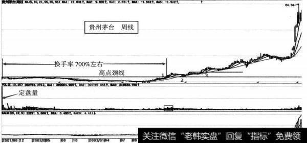 图9-1 贵州茅台（00519） 2001年5月31日至2006年6月牛股模型全景图