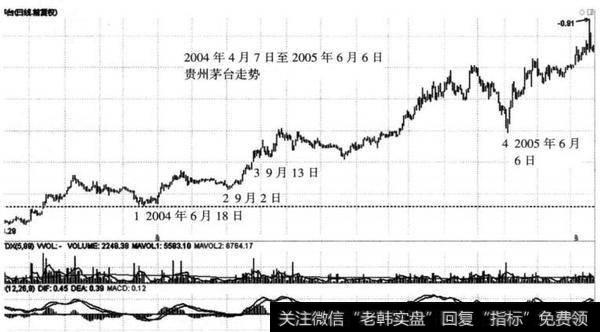 图9-3 2004年4月7日至2005年6月6日贵州茅台（00519）同期震荡上涨走势图