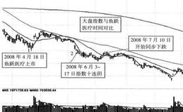 历史牛股—鱼跃医疗（002223）案例解析