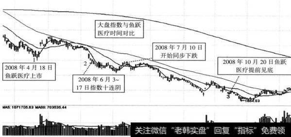 图9-7 <a href='/yangdelong/290035.html'>上证指数</a>（000001）与鱼跃医疗（02223） 2008年4月18日至10月20日走势对比图
