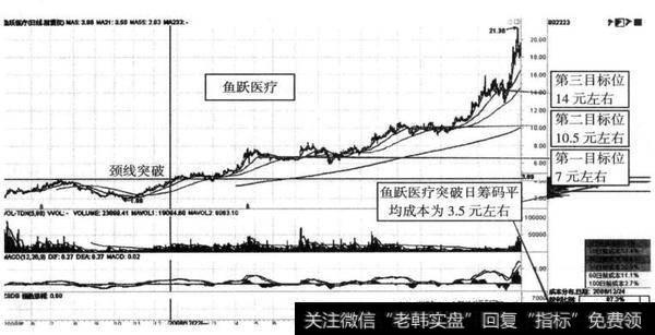 图9-9 鱼跃医疗（02223） 2008年4月至2010年5月主升浪幅度全景图（日线）