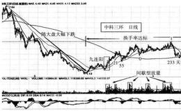 历史牛股—中科三环（000970）案例解析