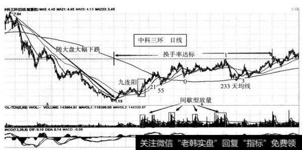 图9-10 中科三环（000970） 2008年3月至2009年12月开启<a href='/gupiaorumen/289291.html'>主升浪</a>前箱体模型全景图（日线）