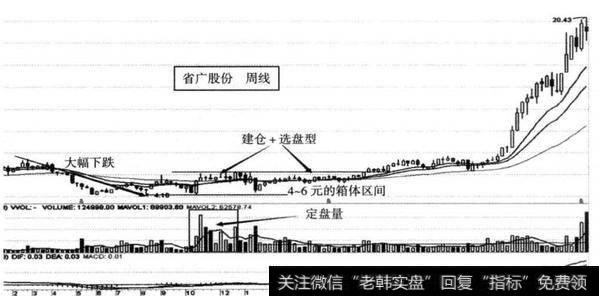 图9-14 省广股份（002400）2011年1月至2013年3月牛股模型全景图