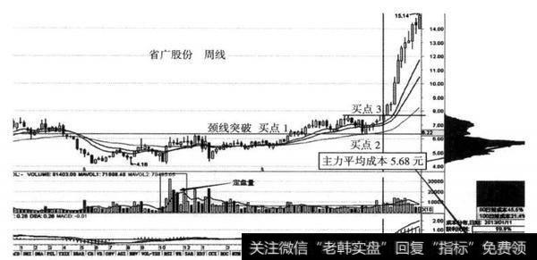图9-15 省广股份（02400） 2011年1月至2013年3月牛股模型及主力<a href='/choumafenbu/'>筹码分布</a>图（周线）