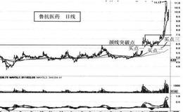 历史牛股—鲁抗沃药（600789）案例解析