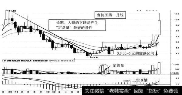 图9-17 鲁抗医药（600789） 2010年10月至2014年10月牛股模型全景图（月线）