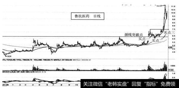 图9-18 鲁抗医药（600789） 2014年8-10月三大买点全景图（日线）