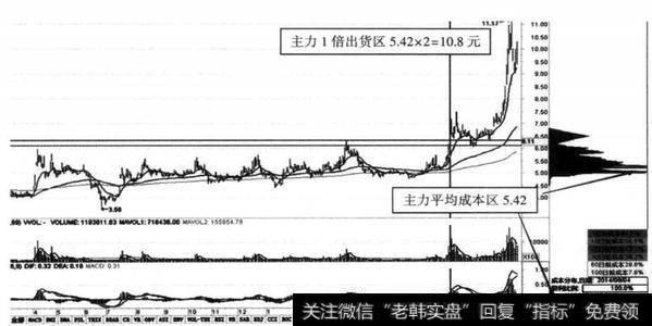 图9-19 鲁抗医药（00789） 2014年8月4日牛股模型突破点主力<a href='/choumafenbu/'>筹码分布</a>图（日线）