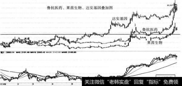 图9-16 每抗医药（600789）、莱苗生物（02166）、达安甚因（002030）、<a href='/yangdelong/290035.html'>上证指数</a>2014年1-10月走势叠加图