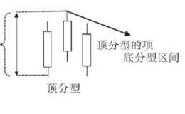 缠论基础概念：顶底分型