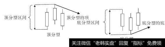 顶底分型示意图