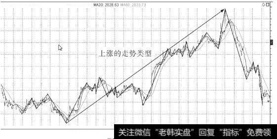 K线图中的走势类型