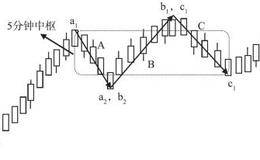 <em>缠论基础</em>概念：走势中枢