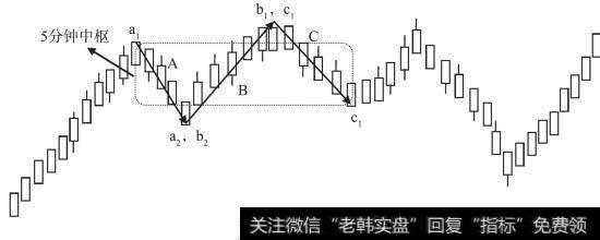 5分钟图中的走势中枢