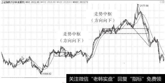 K线走势图中的走势中枢