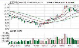 三聚环保：融资净买入89.48万元，融资余额16.47亿元（03-26）