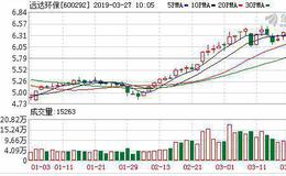 <em>远达环保</em>：融资净买入252.51万元，融资余额3.53亿元（03-26）