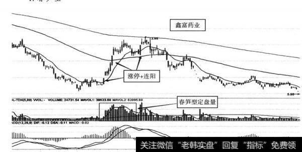 图8-4 鑫富药业（002019） 2012年1-3月形成春笋型定盘量示意图（日线）