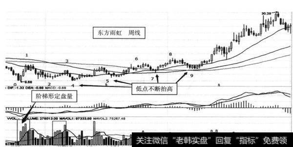 图8-7 东方雨虹（002271） 2011年10月至2013年1月形成边建边洗模式示意图（周线）