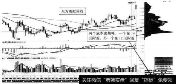 图8-8 东方雨虹（002271） 2011年10月至2013年1月形成边建边洗模式对应<a href='/choumafenbu/'>筹码分布</a>图