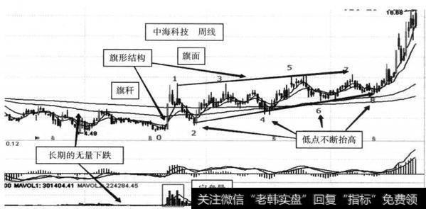 图8-9 中海科技（002401） 2012年9月至2013年10月形成边拉边洗模式示意图（周线）