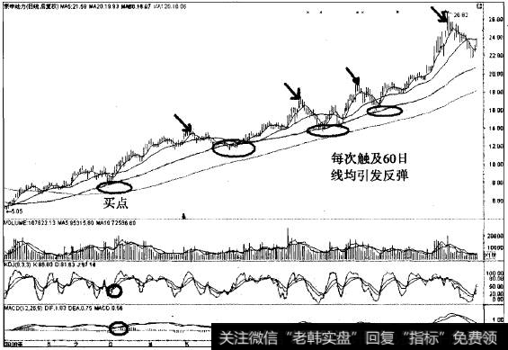 宗申动力以60日线为生命线中线翻5倍的传奇案例