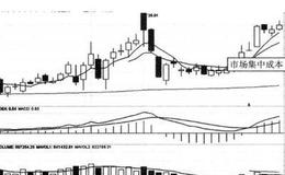 建仓+洗盘模式—<em>中国铝业</em>（601600）、奥飞动漫（002292）案例分析