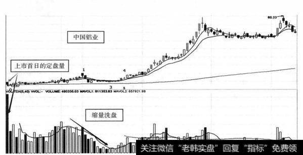 图8-11 中国铝业（601600） 2007年4月上市初期形成建仓+洗盘模式示意图（日线）