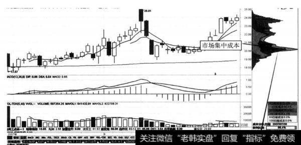 图8-12 中国铝业（601600) 2007年10月上市初期形成建仓+洗盘模式对应<a href='/choumafenbu/'>筹码分布</a>图